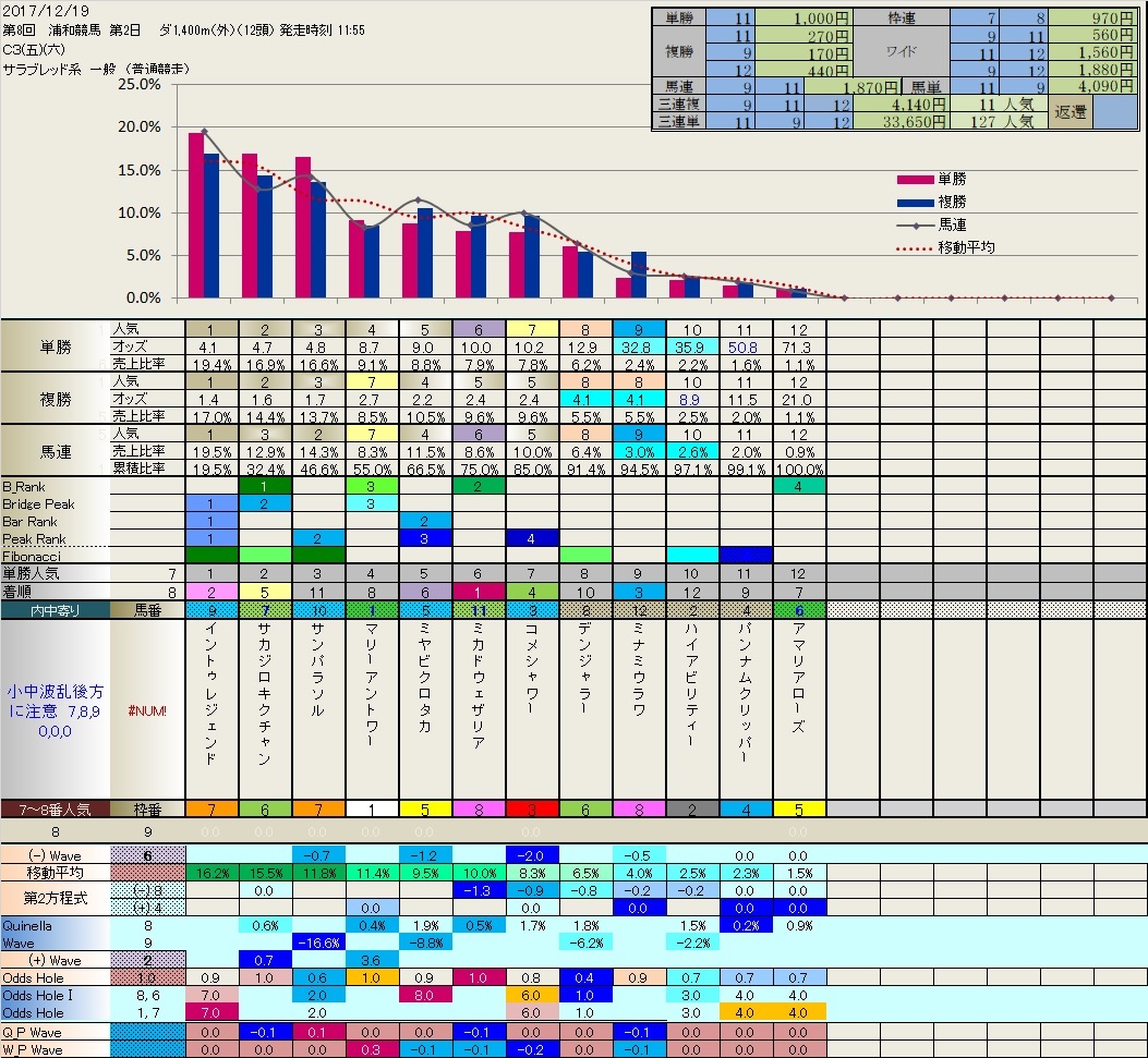 12.19  今日の浦和競馬の結果_b0201522_00362506.jpg