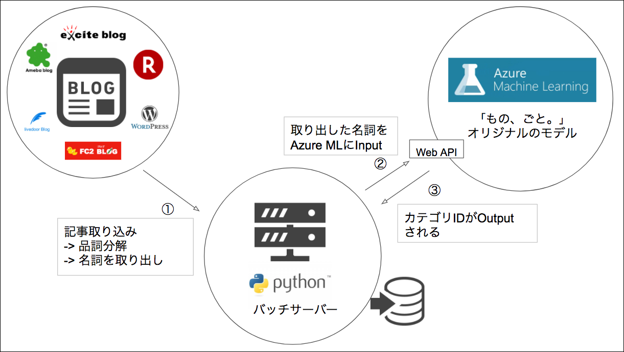 Azure MLで機械学習してみた　〜『もの、ごと。』事例紹介と初心者が進める上での注意点〜_f0364156_19595773.png