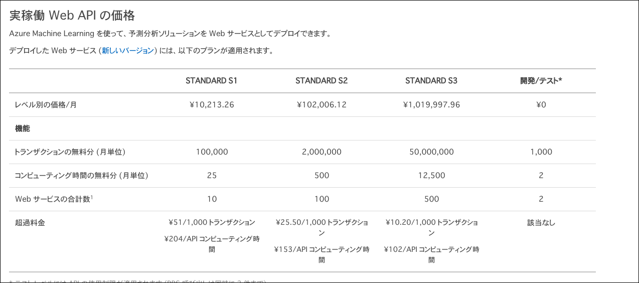 Azure MLで機械学習してみた　〜『もの、ごと。』事例紹介と初心者が進める上での注意点〜_f0364156_20494043.png