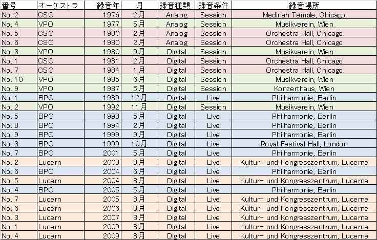 アバドのマーラーについて、少し整理してみる、の巻。_c0257904_09555327.jpg