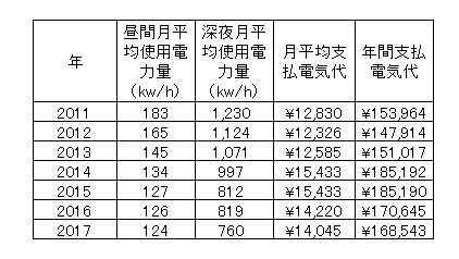 オール電化電気代 北海道旭川市 我が家のまとめ10年の入居から17年まで eihoのブログ2 オール電化電気代 北海道旭川市 我が家のまとめ10年の入居から17年まで eihoのブログ2