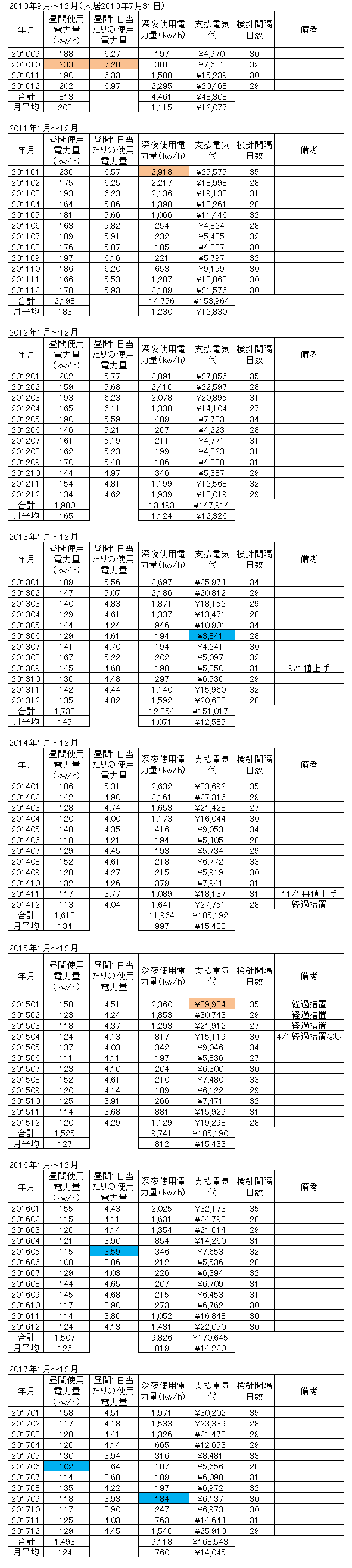 オール電化電気代 北海道旭川市 我が家のまとめ10年の入居から17年まで eihoのブログ2 オール電化電気代 北海道旭川市 我が家のまとめ10年の入居から17年まで eihoのブログ2