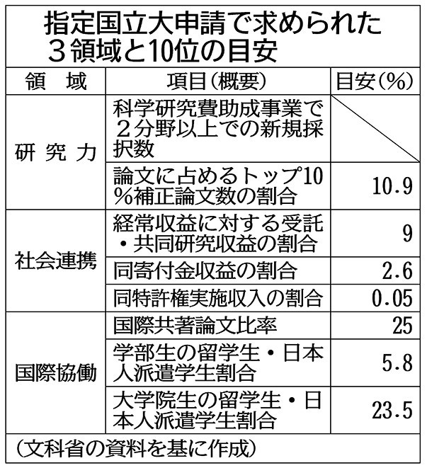 指定国立大学となった東北大学の未来_d0028322_22375245.jpeg