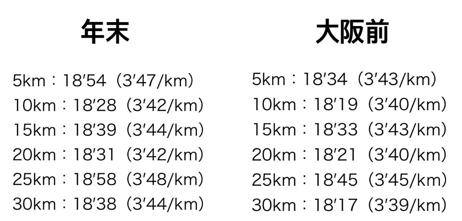 直近の練習結果から現状を評価してみた_f0310282_15034789.jpeg