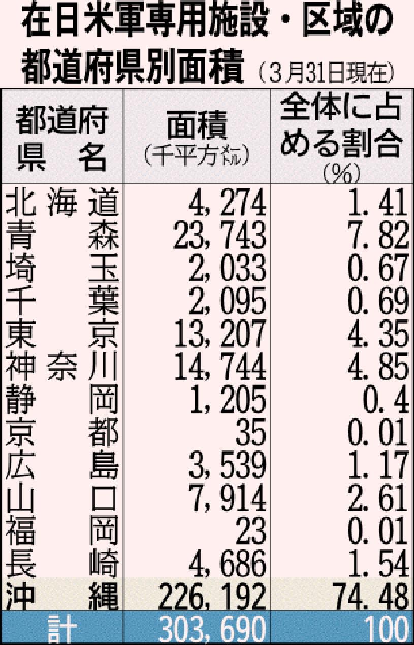 沖縄の米軍基地は在日米軍専用施設は全体に占める面積の割合の７４、４８パーセント_c0013092_07375495.jpg