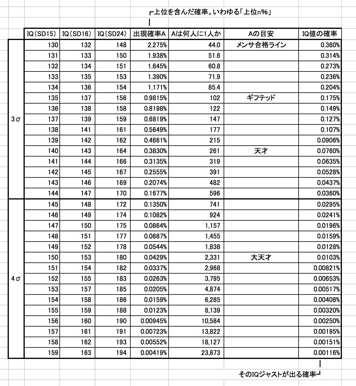 別冊:知能指数(標準偏差15,16,24換算表)と出現率をエクセルでまとめてみた。_f0337316_13433511.png
