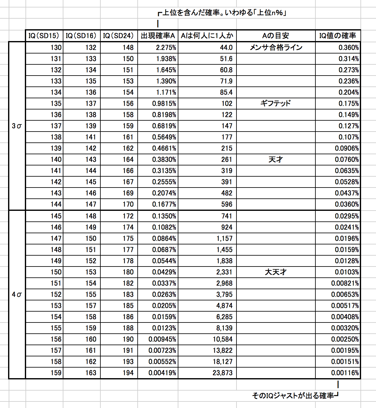 別冊 知能指数 標準偏差15 16 24換算表 と出現率をエクセルでまとめてみた チャーリーのブログ