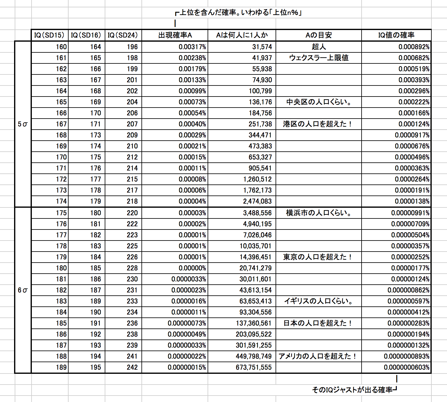 別冊:知能指数(標準偏差15,16,24換算表)と出現率をエクセルでまとめてみた。_f0337316_13561697.png