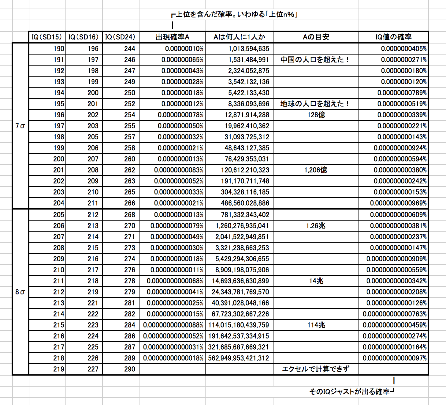 別冊:知能指数(標準偏差15,16,24換算表)と出現率をエクセルでまとめてみた。_f0337316_13574235.png