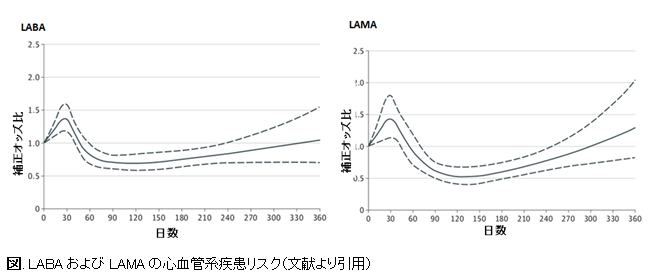 COPDに対するLABA・LAMAは開始1か月以内の心血管系リスク増加と関連_e0156318_11152548.png