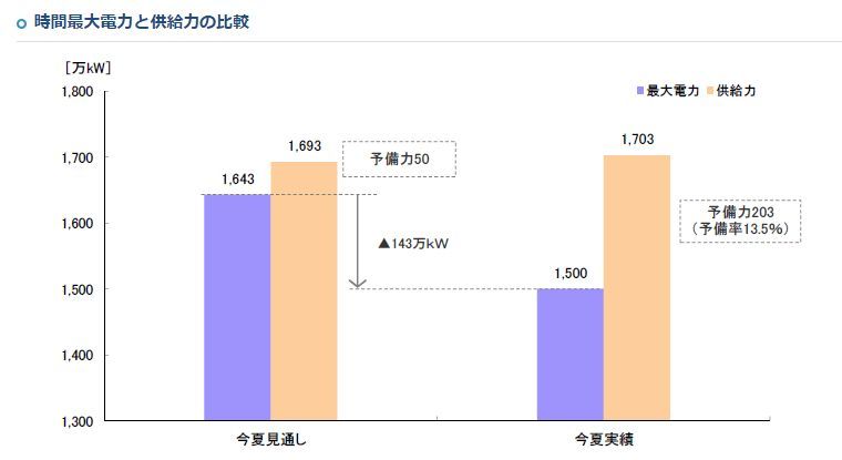 能天気な電力会社も気づき始めた 「何かこれ、ちょとヤバクねー!?」と_d0174710_15254140.jpg