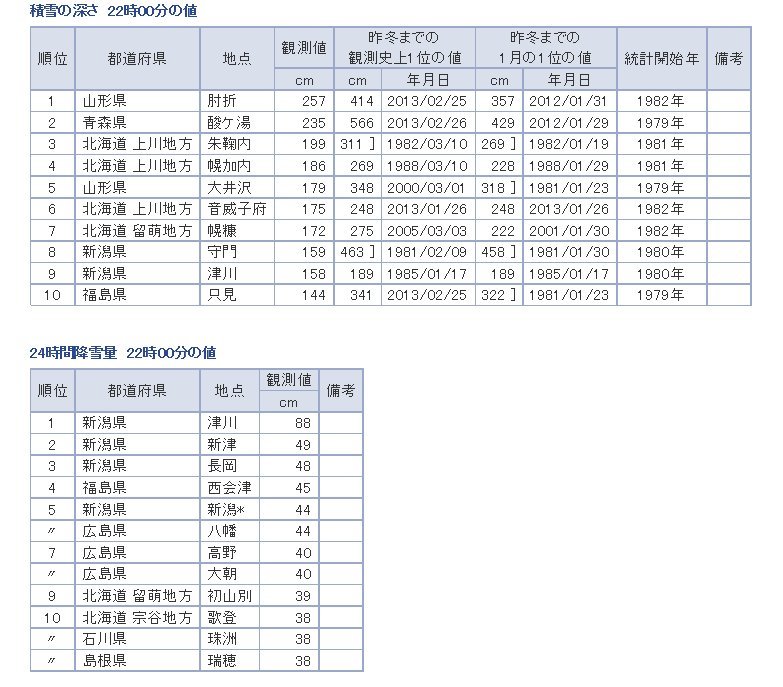 24時間の積雪深が＋88cm　新潟県津川　_e0037849_22362877.jpg