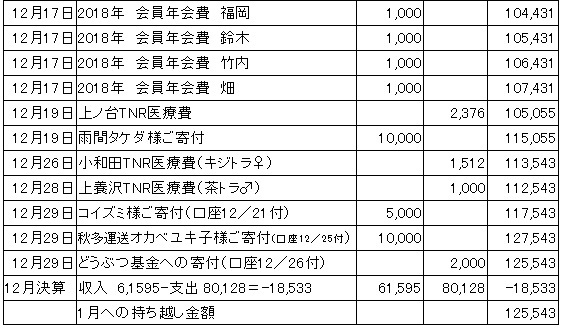 2017年12月会計報告。_a0337280_07585972.jpg