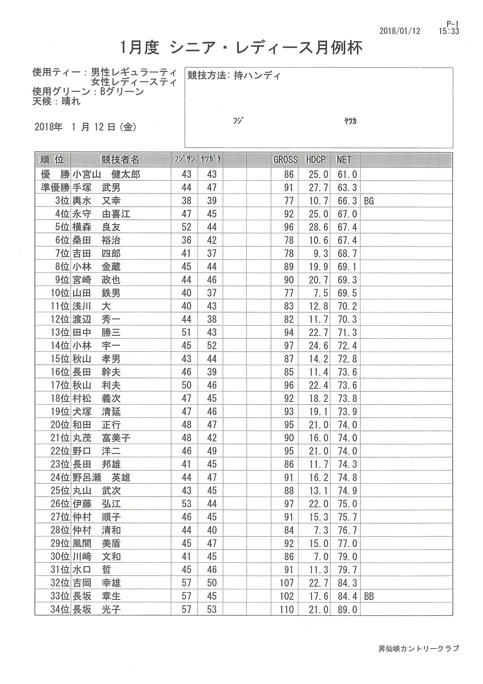 ２０１８年１月度シニア＆レディース月例杯_f0096067_16211304.jpg