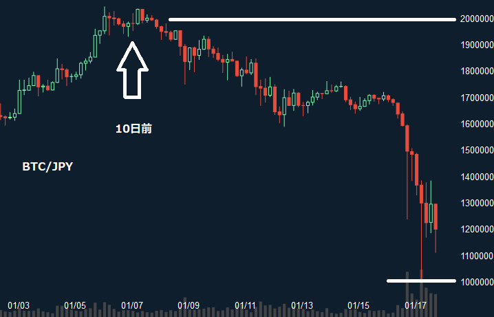 どこまでも安くなりそうなビットコイン FX(レバレッジ)取引なら桁違いの利益・損失も_d0262326_20330316.png