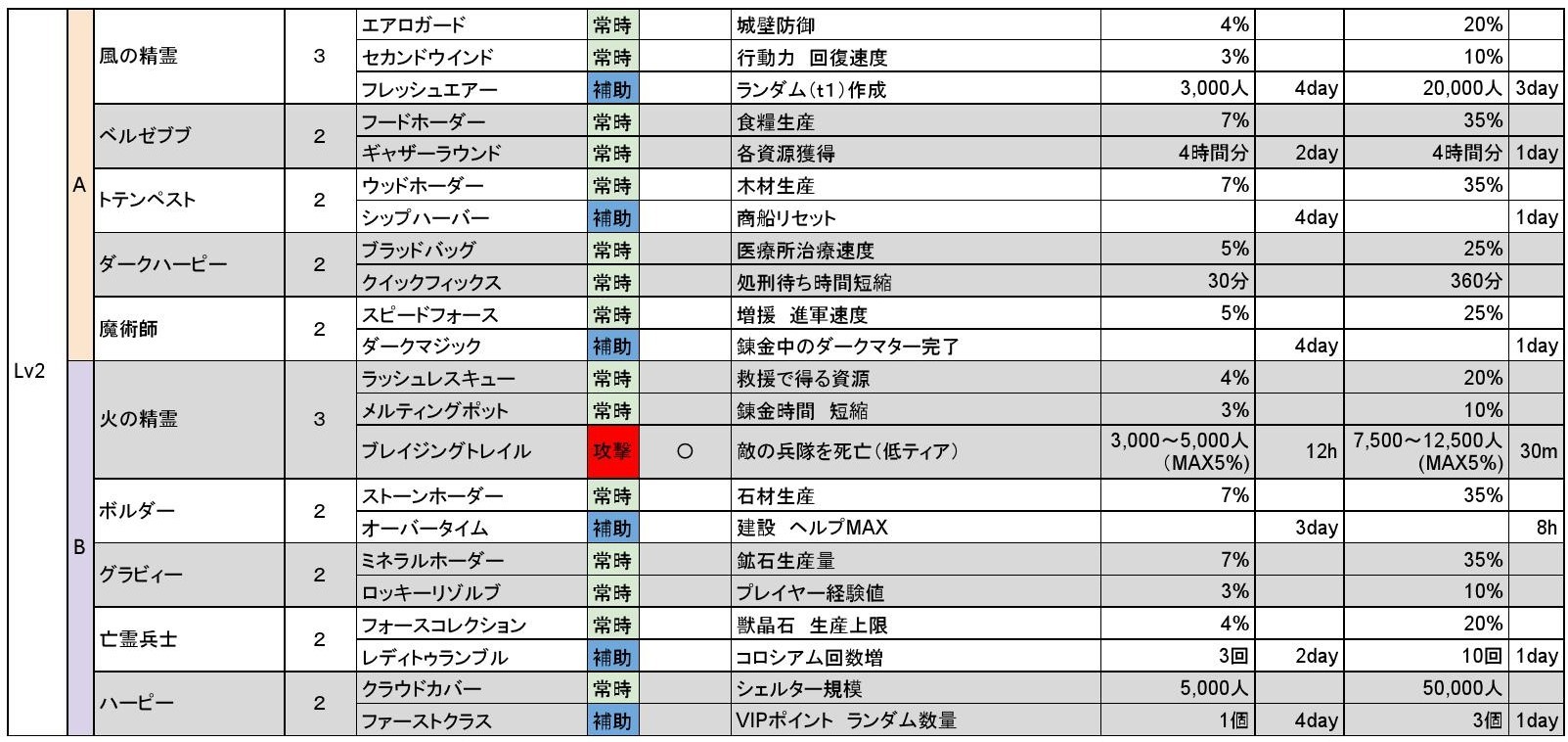 召喚獣システム 一覧表 コカトリスのロードモバイル戦記 召喚獣システム 一覧表 コカトリスのロードモバイル戦記