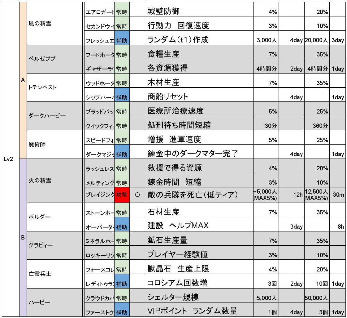 召喚獣システム 一覧表 コカトリスのロードモバイル戦記