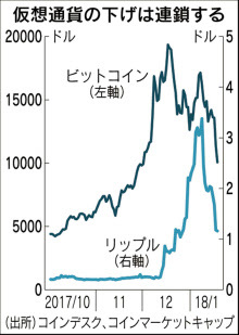 ビットコイン急落_b0177792_10150488.jpg