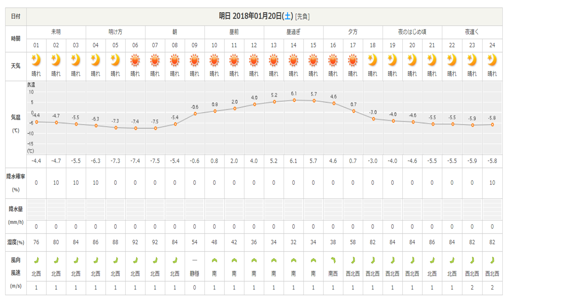 今週末の天気と気温(1月3週目)_b0174425_11471966.png