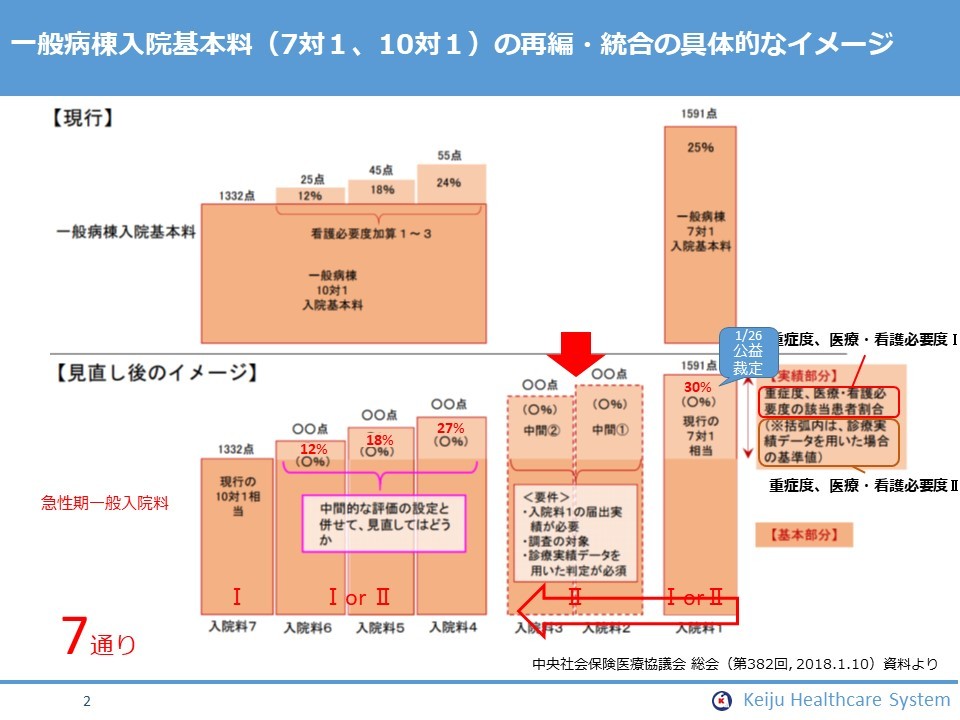 診療報酬改定の流れ～重症度、医療・看護必要度　公益裁定で30％以上_b0115629_19345404.jpg