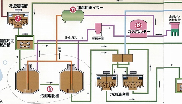 下水汚泥のさらなるエネルギー化率向上に向け検討を進める富士市西部浄化センター_f0141310_23083887.jpg