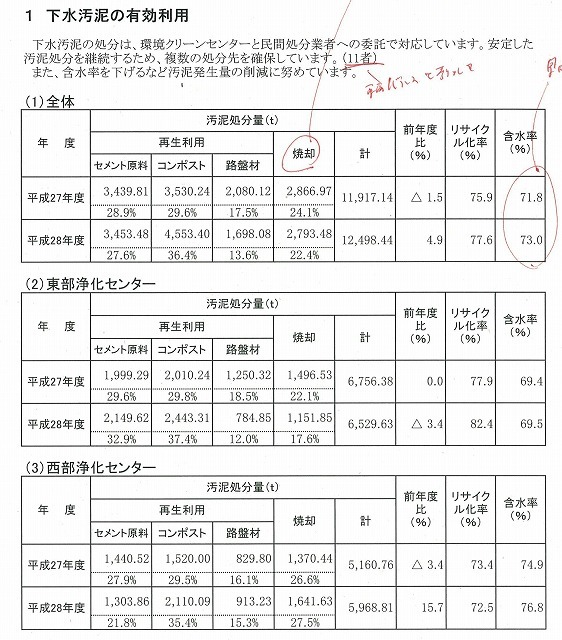下水汚泥のさらなるエネルギー化率向上に向け検討を進める富士市西部浄化センター_f0141310_23170194.jpg