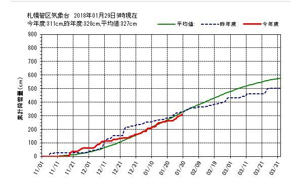 札幌の降雪量　だいたい平年並み_b0019313_14055590.jpg