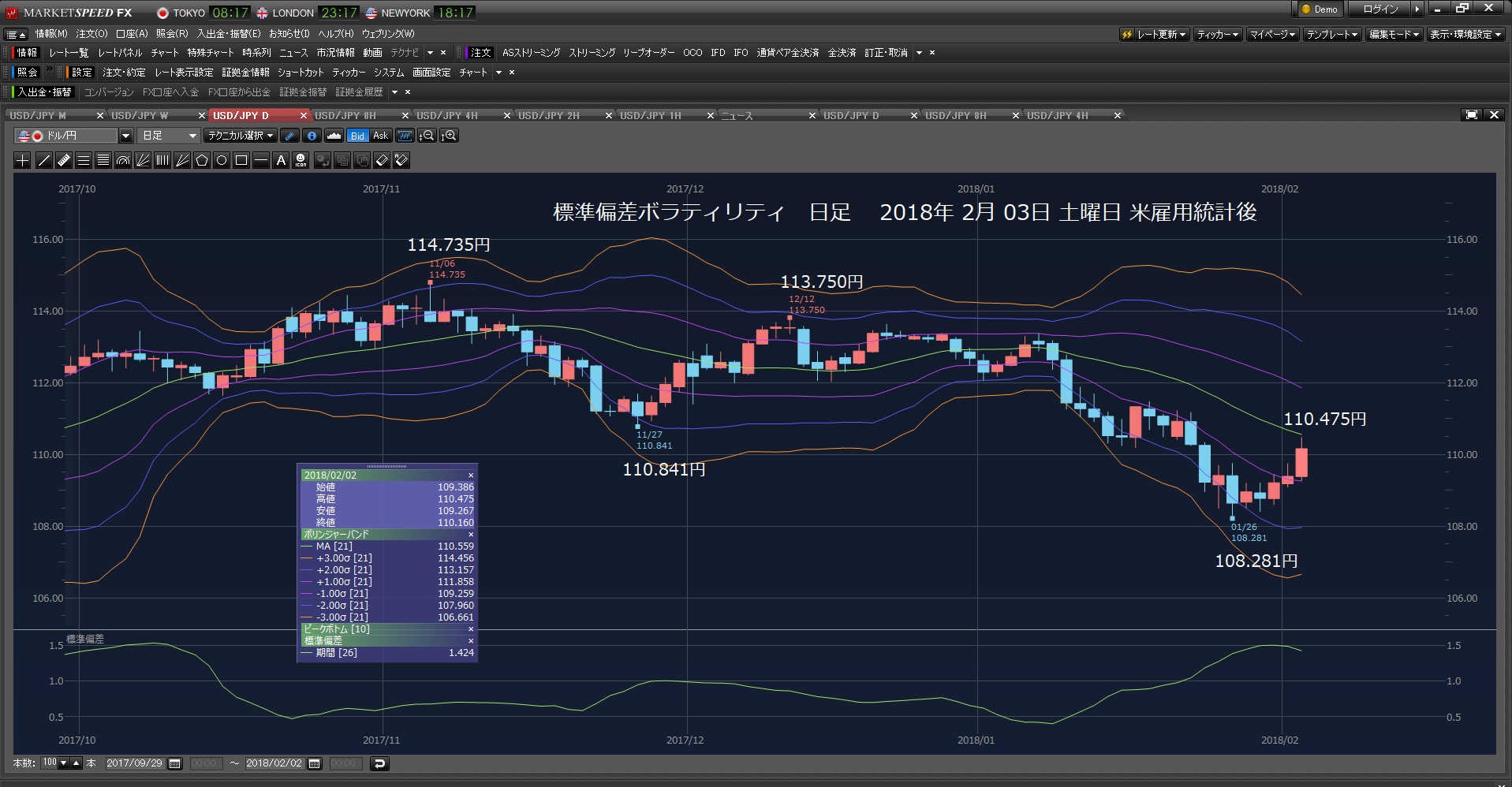 ドルロング投げた。ETF1321、株ブル投げた。NCA、palpitation、CHF。雇用統計上ヒゲ陽線、ダウリーマンショック以来の下げ。　　2018年02月03日　土曜日　_e0309098_07003037.png