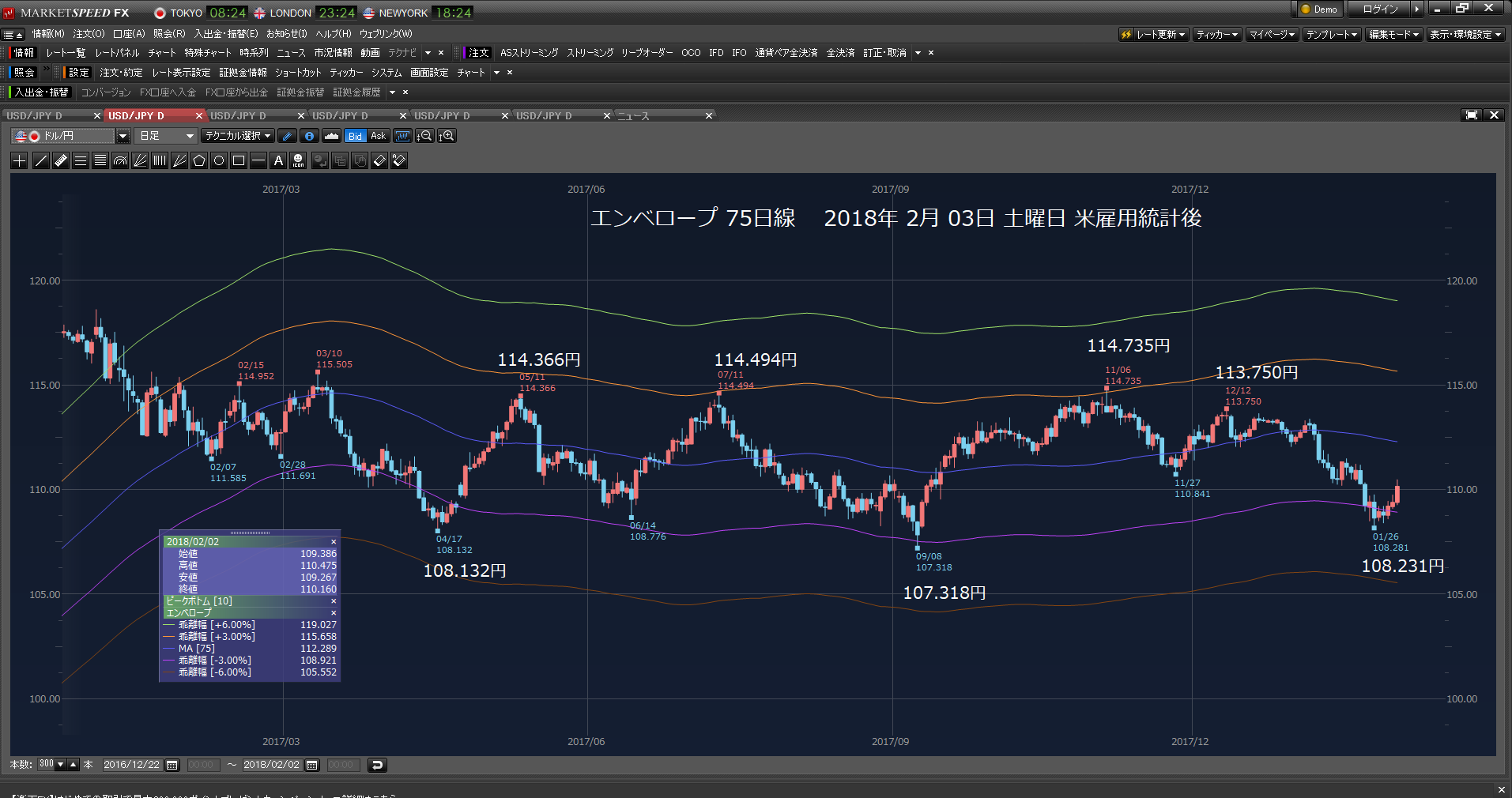 ドルロング投げた。ETF1321、株ブル投げた。NCA、palpitation、CHF。雇用統計上ヒゲ陽線、ダウリーマンショック以来の下げ。　　2018年02月03日　土曜日　_e0309098_07004720.png