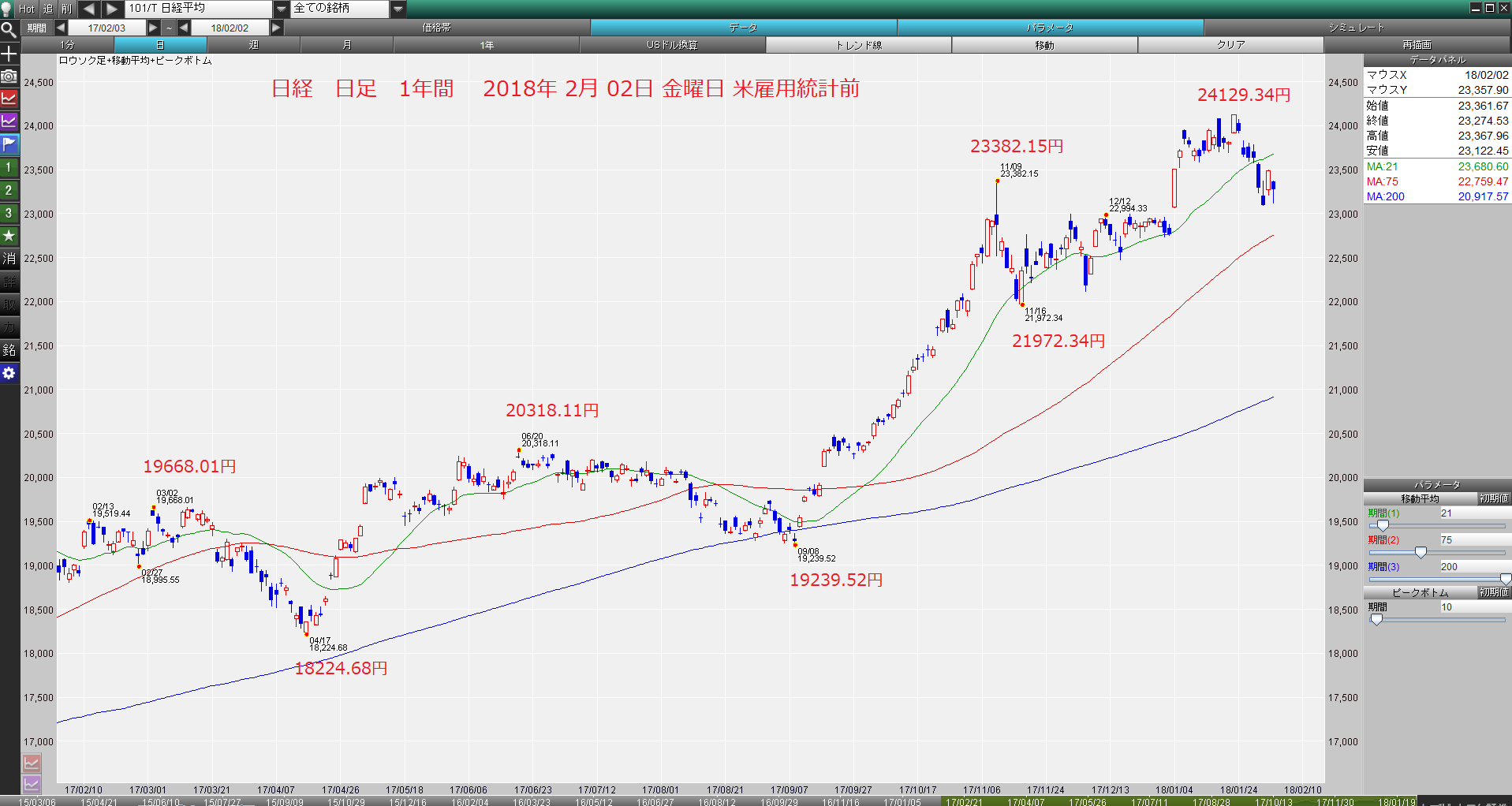 ドルロング投げた。ETF1321、株ブル投げた。NCA、palpitation、CHF。雇用統計上ヒゲ陽線、ダウリーマンショック以来の下げ。　　2018年02月03日　土曜日　_e0309098_07013592.png