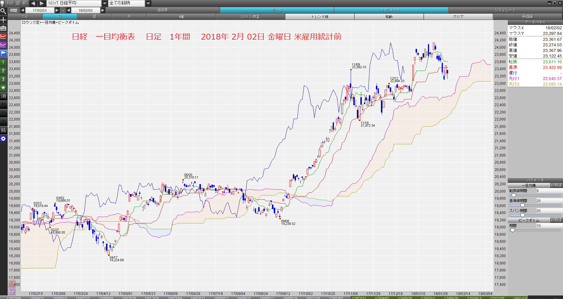 ドルロング投げた。ETF1321、株ブル投げた。NCA、palpitation、CHF。雇用統計上ヒゲ陽線、ダウリーマンショック以来の下げ。　　2018年02月03日　土曜日　_e0309098_07015397.png