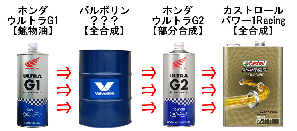 バイク エンジンオイル比較 鉱物油 部分合成油 100 化学合成油 Viewfinder