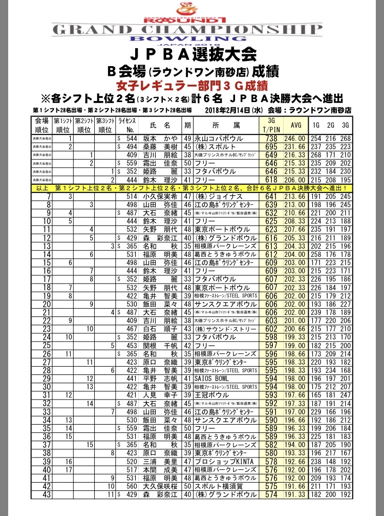 ☆ROUND1チャンピオンシッププロ選抜通過しました☆_d0156994_19470141.jpeg