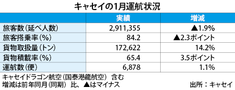 香港のキャセイの01月旅客2%減、貨物は2桁増。_b0316804_20051189.png