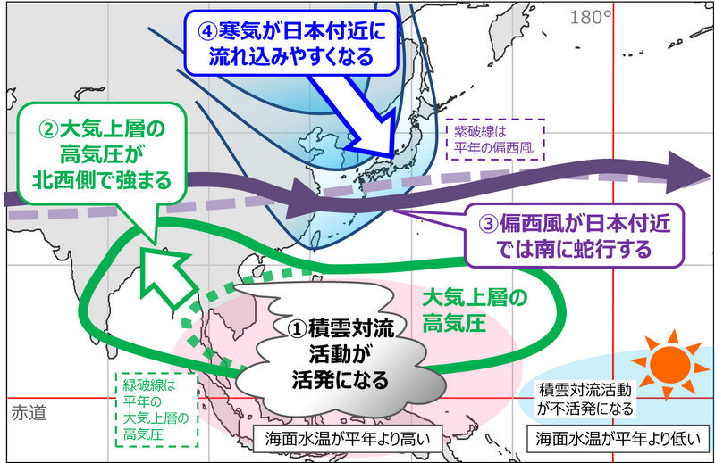 亜熱帯ジェット気流