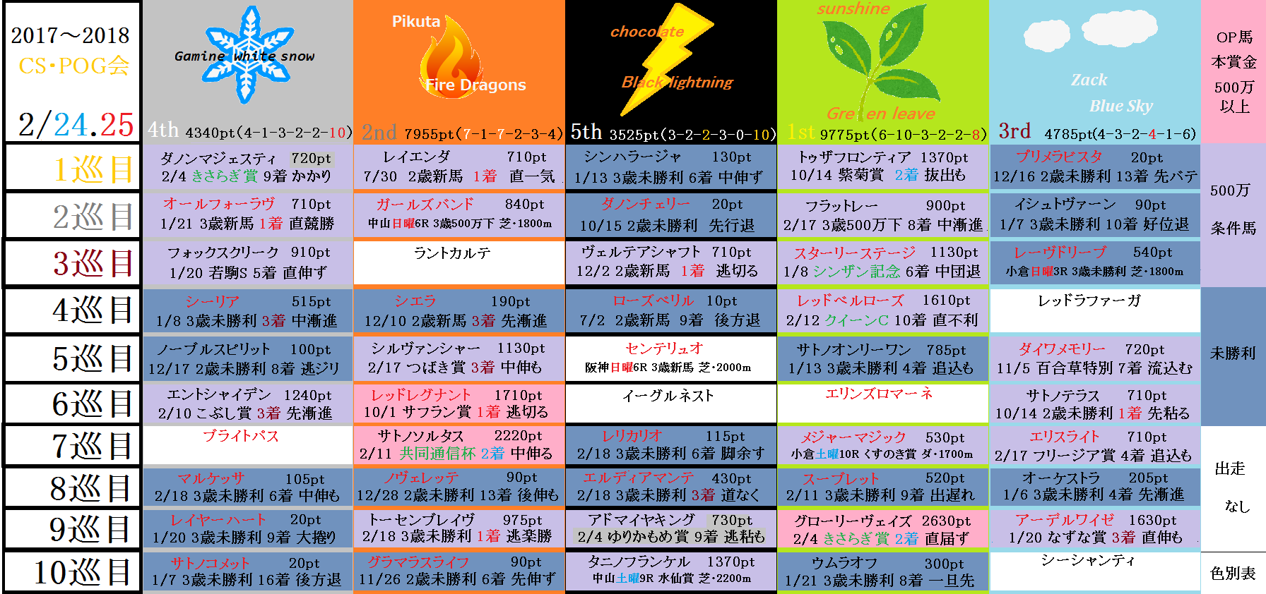 CS・POG会　2月3週結果及び4週予告_f0264772_10323505.png