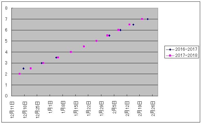 2017-2018薪使用量チェック④_e0151623_17491791.jpg