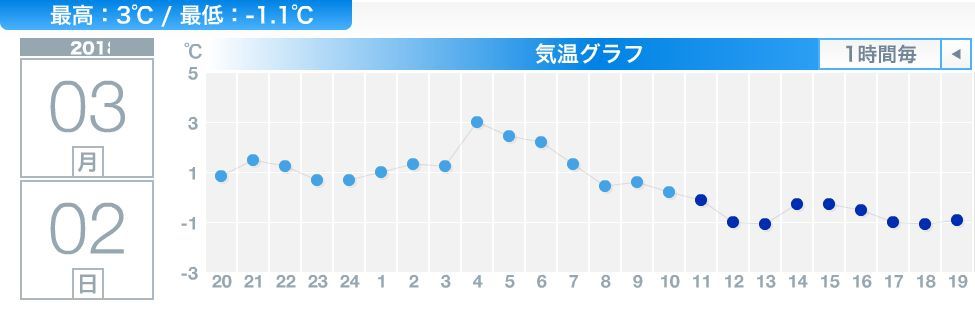 今年一番の重い雪が暴風下、今年一番に厚く積もりました_c0025115_19580305.jpg