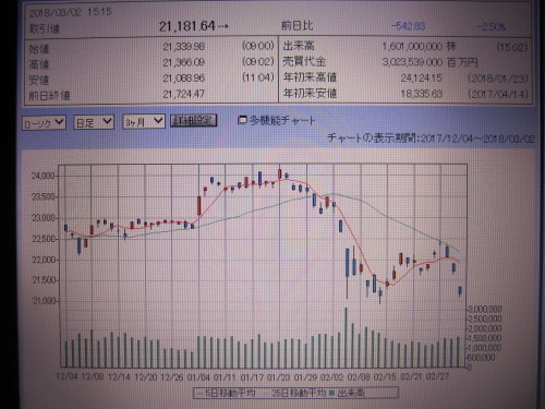 貿易戦争懸念から日経平均542円安_d0318559_21502560.jpg