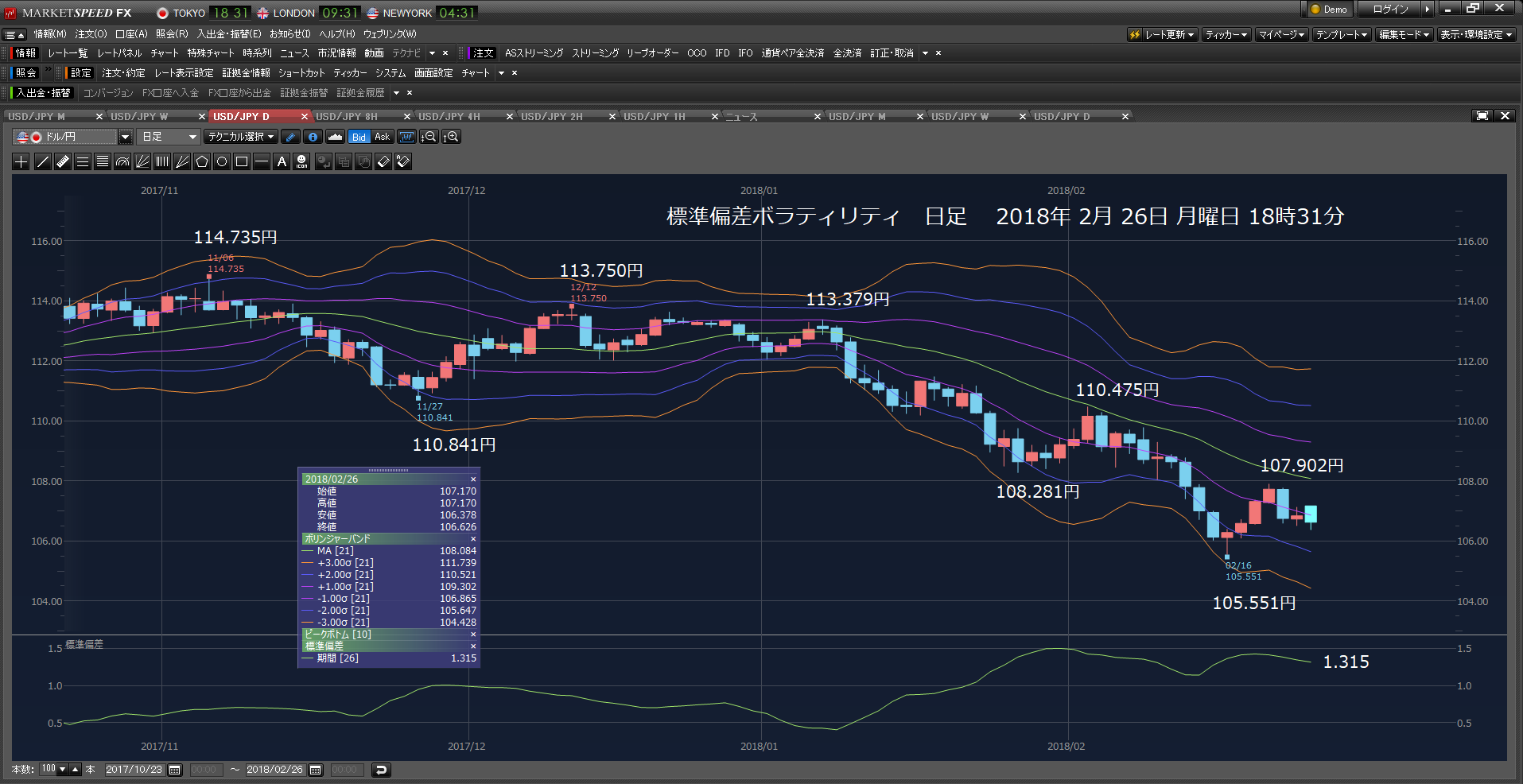 負けた。投げた。ロングでは、勝てない。もうロングは、封印だ。ドル円下げトレンドだ。12万5000ドル成り行きで投げた。2018年02月26日　月曜日　_c0241996_06220736.png