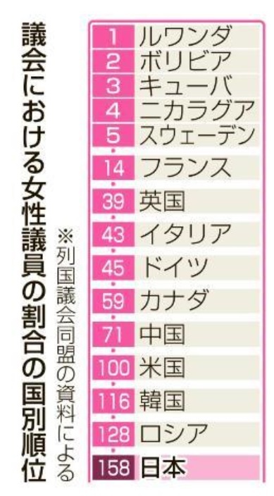 女性議員、日本は１５８位　「輝く社会」目標達成せず_b0163004_06491770.jpg