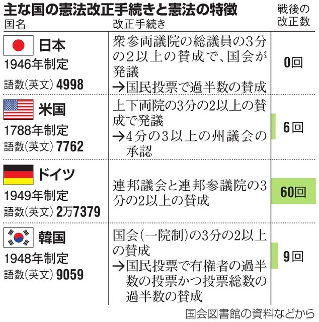 教えて 憲法 ８ Sports 憲法 政治