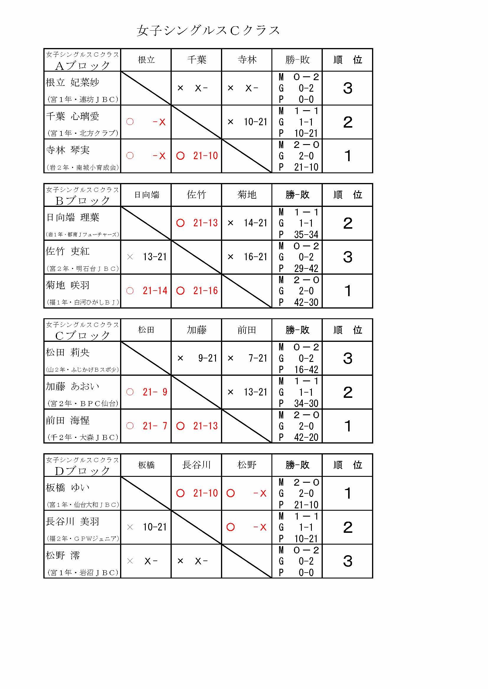 第12回タカハシ杯結果女子Cクラス_f0236646_14462581.jpg