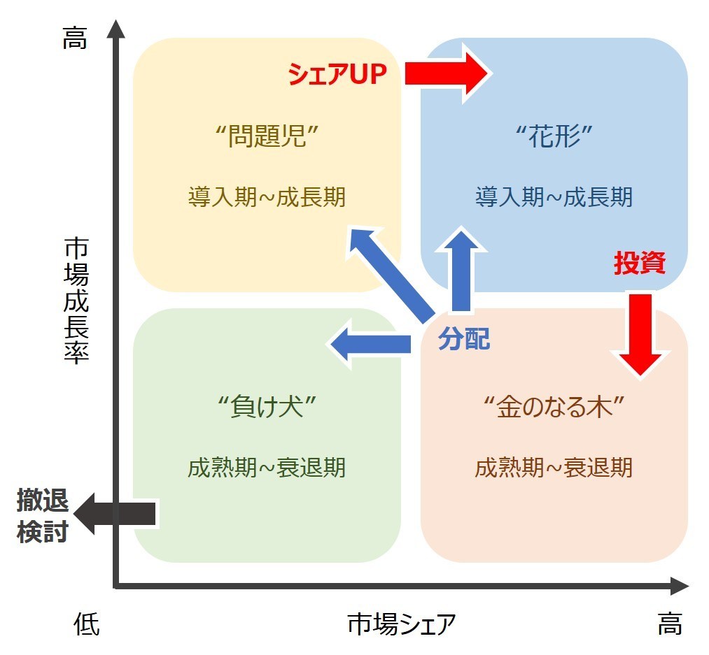 動画解説 7分 Googleスプレッドシートでの バブルチャート 3軸分析 の作り方 やまなかつてない日々