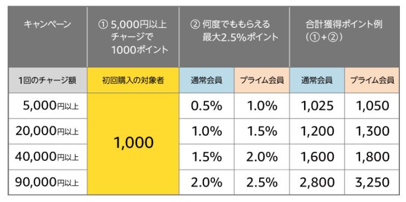 2018Amazonチャージ 初回購入限定キャンペーン_c0025115_20113615.jpg
