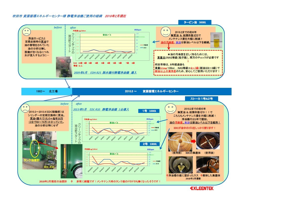 続報・2018年も無更油を継続中～吹田市資源循環エネルギーセンター様_d0045333_18424873.jpg