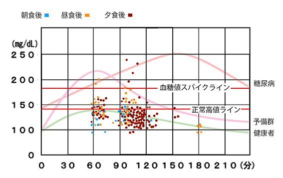 血糖値スパイクなので 食後300回以上血糖値を計測してみた 満たされぬ思い 日々の出来事