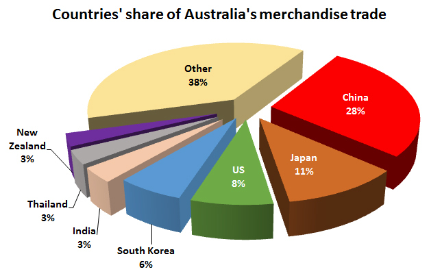 オーストラリアの2国間貿易、日本がA$686億超で2位に！_b0316804_18265878.jpg
