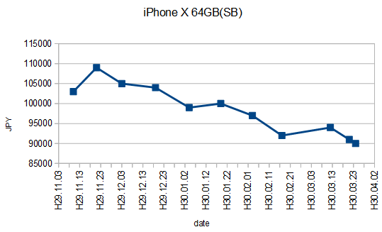 Iphonex買い取り価格ログ 投げ売りで白ロム相場下落の恐れあり 17 11 18 3 白ロム中古スマホ購入 節約法 Iphonex買い取り価格ログ 投げ売りで白ロム相場下落の恐れあり 17 11 18 3 白ロム中古スマホ購入 節約法