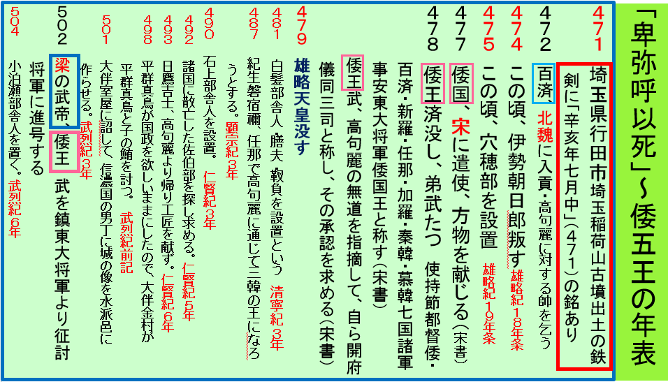 倭王武は雄略天皇ではない_a0237545_21120846.png